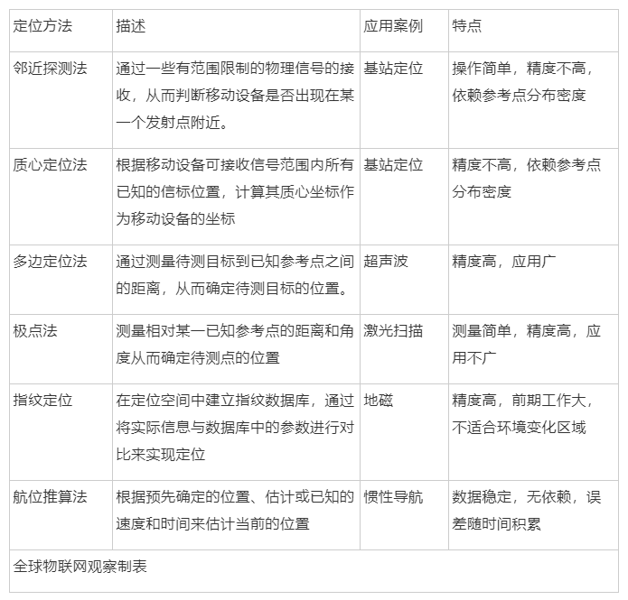 定位方法对比