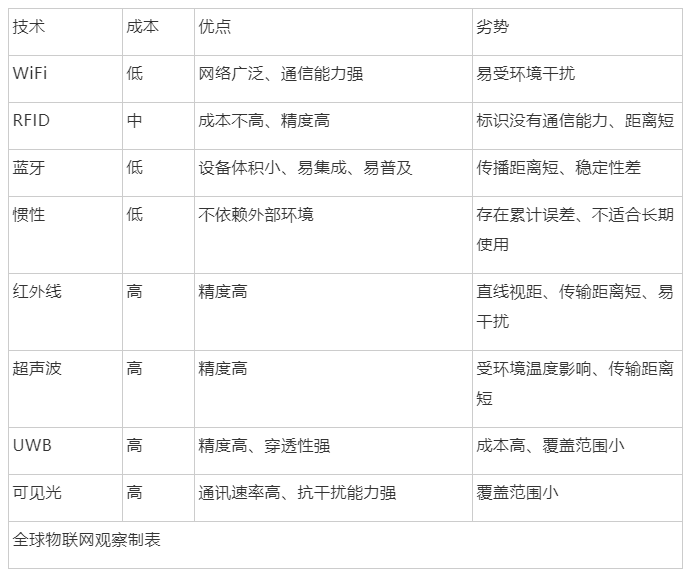 各技术综合比较